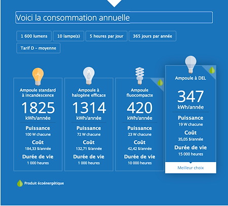 Exemple d’économies d’énergie avec des lumières LED de soffite